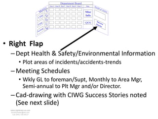 Department Board
                                      Zone A Zone B Zone C Zone D Zone E Zone F   Data   Hea
                                  s                                                         lth
                              tricS                                                               &S
                           Me
                                                                                                     afet
                                                                                  Misc                      y

                            M    Q                                                Info
                          CS
                                 D                                                         Suc
                            M     C                                               QOS          c
                                                                                          Sto ess
                          FS                                                                 rie
                                                                                                 s
                                n M
                             tio
                          Ac




• Right Flap
  – Dept Health & Safety/Environmental Information
          • Plot areas of incidents/accidents-trends
  – Meeting Schedules
          • Wkly GL to foreman/Supt, Monthly to Area Mgr,
            Semi-annual to Plt Mgr and/or Director.
  – Cad-drawing with CIWG Success Stories noted
    (See next slide)
  www.rightbrain.us.com
  timothyfowler@aol.com
    Cell (440) 728-HELP
 