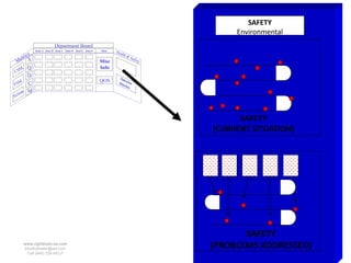SAFETY
                                                                                              Environmental
                           Department Board
              Zone A Zone B Zone C Zone D Zone E Zone F   Data   Hea
       i cs                                                          lth
                                                                           &S
 M et r S                                                 Misc
                                                                              afet
                                                                                     y

  M     Q                                                 Info
CS
        D                                                           Suc
  M     C                                                 QOS           c
                                                                   Sto ess
FS                                                                    rie
                                                                          s
      n M
   tio
Ac




                                                                                               SAFETY
                                                                                         (CURRENT SITUATION)




                                                                                                SAFETY
      www.rightbrain.us.com
      timothyfowler@aol.com                                                              (PROBLEMS ADDRESSED)
        Cell (440) 728-HELP
 