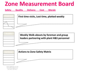 Zone Measurement Board
Safety           Quality         Delivery    Cost    Morale

First Aid                First time visits, Lost time, plotted weekly




Audits
                          Weekly Walk-abouts by foreman and group
                          leaders partnering with plant H&S personnel




Actions                  Actions to Zone Safety Matrix




 www.rightbrain.us.com
 timothyfowler@aol.com
   Cell (440) 728-HELP
 
