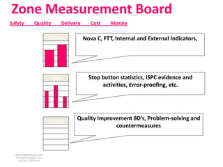 Zone Measurement Board
Safety          Quality          Delivery      Cost    Morale

                          Defects           Nova C, FTT, Internal and External Indicators,




                           QAS                Stop button statistics, ISPC evidence and
                                                   activities, Error-proofing, etc.




                          Actions      Quality Improvement 8D’s, Problem-solving and
                                                     countermeasures



  www.rightbrain.us.com
  timothyfowler@aol.com
    Cell (440) 728-HELP
 