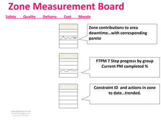 Zone Measurement Board
Safety          Quality    Delivery     Cost       Morale

                                      Lost Units        Zone contributions to area
                                                        downtime…with corresponding
                                                        pareto


                                         PM
                                                             FTPM 7 Step progress by group
                                                               Current PM completed %



                                       Actions              Constraint ID and actions in zone
                                                                   to date…trended.


   www.rightbrain.us.com
   timothyfowler@aol.com
     Cell (440) 728-HELP
 