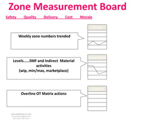 Zone Measurement Board
Safety          Quality    Delivery   Cost   Morale

                                                      Scrap

          Weekly zone numbers trended




                                                 Inventory
     Levels……SMF and Indirect Material
                  activities
        (wip, min/max, marketplace)



                                                  Actions
             Overline OT Matrix actions



   www.rightbrain.us.com
   timothyfowler@aol.com
     Cell (440) 728-HELP
 
