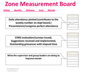 Zone Measurement Board
Safety          Quality    Delivery   Cost   Morale

                                                         Attendance
      Daily attendance plotted (contributes to the
            weekly number on dept board.)
      Presenteeism/recognize perfect attendance


                                                          Surveys
             CIWG evaluation/surveys issued,
          Suggestions received and implemented,
         Outstanding grievances with elapsed time


                                                          Actions
    What the supervisor and group leaders are doing to
                     improve morale


   www.rightbrain.us.com
   timothyfowler@aol.com
     Cell (440) 728-HELP
 