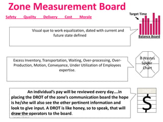 Zone Measurement Board                                                             Target Time
Safety          Quality         Delivery     Cost     Morale


                          Visual que to work equalization, dated with current and
                                       future state defined                              Balance Board




                                                                                          8 Wastes
    Excess Inventory, Transportation, Waiting, Over-processing, Over-
                                                                                           Spider
    Production, Motion, Conveyance, Under Utilization of Employees
                                                                                            Chart
                                expertise.




                     An individual’s pay will be reviewed every day….in                     DROT



                                                                                           $
   placing the DROT of the zone’s communication board the hope
   is he/she will also see the other pertinent information and
   look to give input. A DROT is like honey, so to speak, that will
   draw the operators to the board.
   www.rightbrain.us.com
   timothyfowler@aol.com
    Cell (440) 728-HELP
 