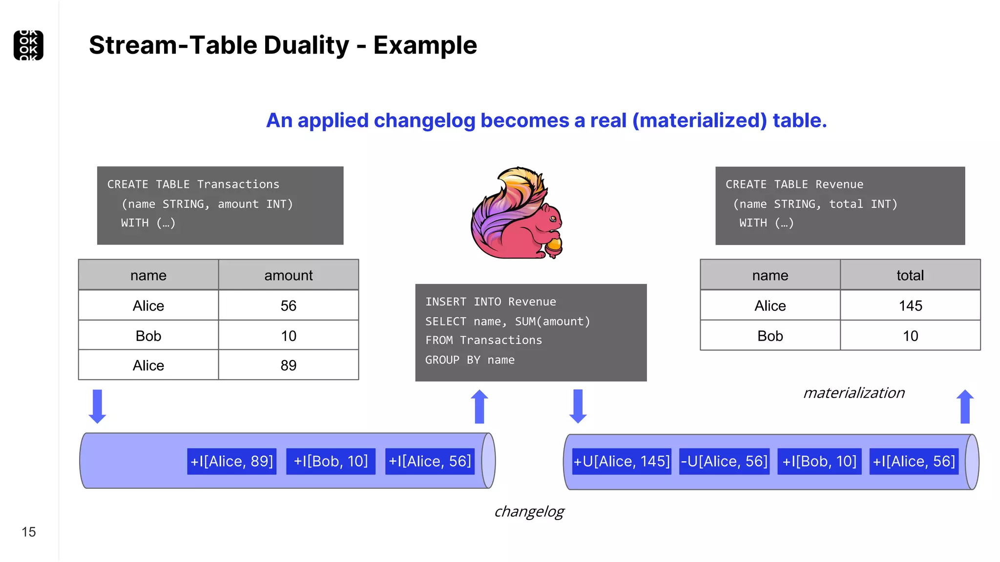 Stream-Table Duality - Example 15 An applied changelog becomes a real (materialized) table. name amount Alice 56 Bob 10 Alice 89 name total Alice 56 Bob 10 changelog +I[Alice, 89] +I[Bob, 10] +I[Alice, 56] +U[Alice, 145] -U[Alice, 56] +I[Bob, 10] +I[Alice, 56] 145 materialization CREATE TABLE Revenue (name STRING, total INT) WITH (…) INSERT INTO Revenue SELECT name, SUM(amount) FROM Transactions GROUP BY name CREATE TABLE Transactions (name STRING, amount INT) WITH (…) 