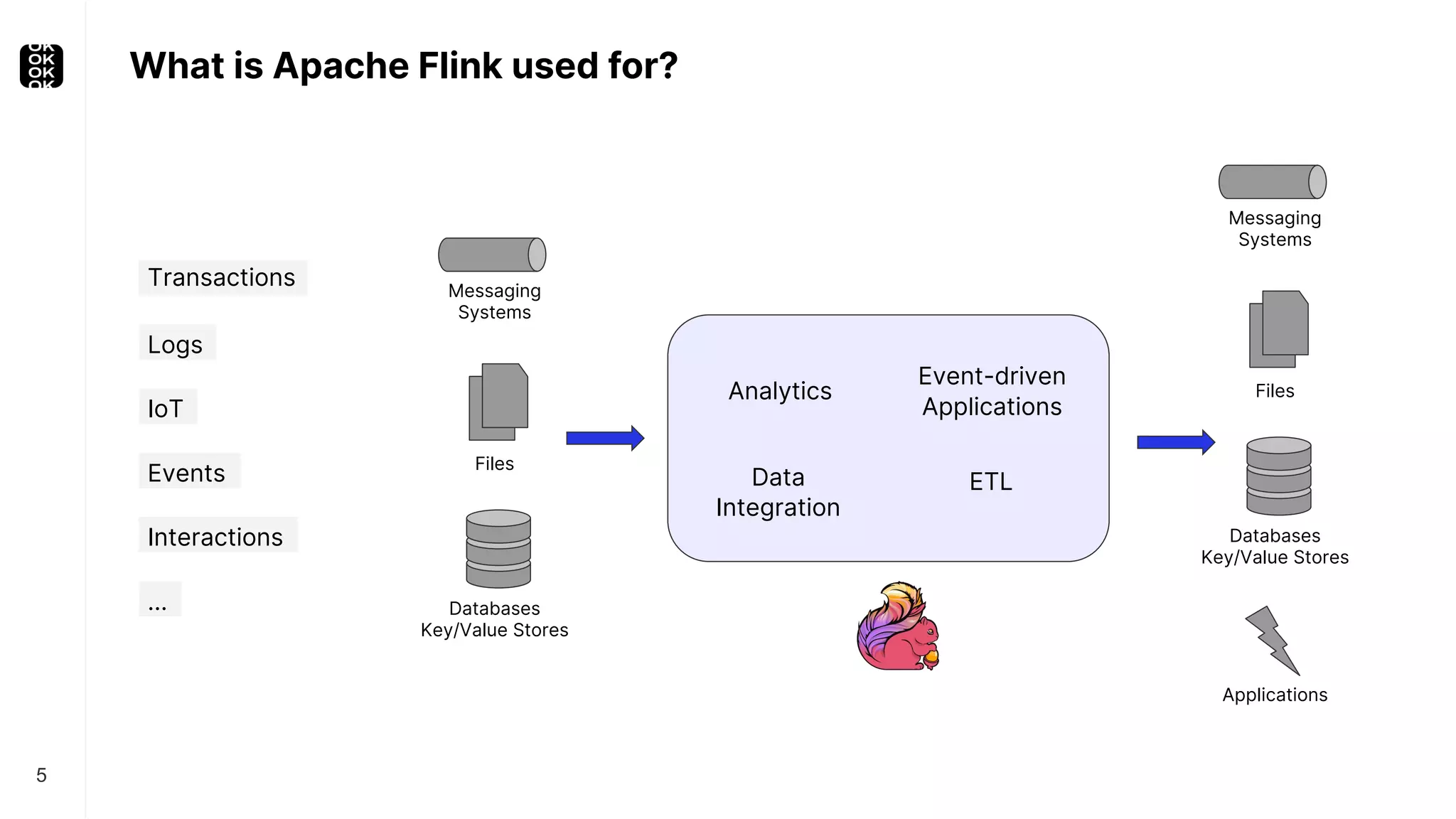 What is Apache Flink used for? 5 Transactions Logs IoT Interactions Events … Analytics Event-driven Applications Data Integration ETL Messaging Systems Files Databases Key/Value Stores Applications Messaging Systems Files Databases Key/Value Stores 