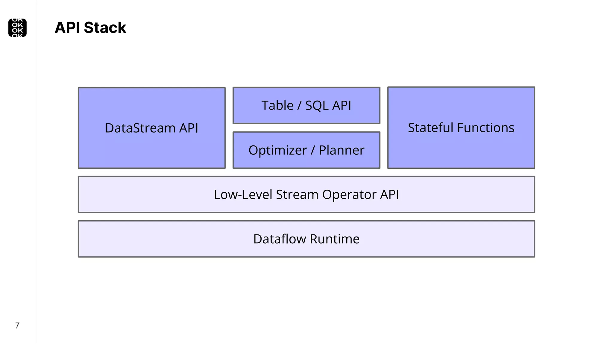 API Stack 7 Dataflow Runtime Low-Level Stream Operator API Optimizer / Planner Table / SQL API DataStream API Stateful Functions 