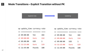 Mode Transitions – Explicit Transition without PK
27
Append-only Updating
op update_time currency rate
== =========== ======== ====
+I 09:00:00 Yen 102
+I 09:00:00 Euro 114
+I 09:00:00 USD 1
+I 11:15:00 Euro 119
+I 11:49:00 Pounds 108
op update_time currency rate
== =========== ======== ====
+I 09:00:00 Yen 102
+I 09:00:00 Euro 114
+I 09:00:00 USD 1
+U 11:15:00 Euro 119
+I 11:49:00 Pounds 108
 