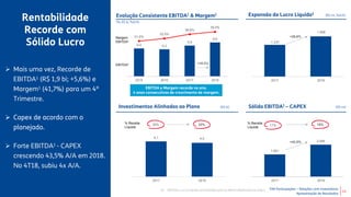 TIM Participações – Relações com Investidores
Apresentação de Resultados
Expansão do Lucro Líquido1 (R$ mi, %A/A)
1.237
1.566
2017 2018
4,1 4,0
2017 2018
5,4 5,2
5,9
6,6
31,5%
33,5%
36,6%
38,5%
2015 2016 2017 2018
Rentabilidade
Recorde com
Sólido Lucro
Evolução Consistente EBITDA1 & Margem1
(%; R$ bi, %A/A)
Investimentos Alinhados ao Plano (R$ bi)
+26,6%
Sólido EBITDA1 – CAPEX (R$ mi)
% Receita
Líquida
26% 23%
11
EBITDA1
Margem
EBITDA1
+10.3%
 Mais uma vez, Recorde de
EBITDA1 (R$ 1,9 bi; +5,6%) e
Margem1 (41,7%) para um 4º
Trimestre.
 Capex de acordo com o
planejado.
 Forte EBITDA1 - CAPEX
crescendo 43,5% A/A em 2018.
No 4T18, subiu 4x A/A.
EBITDA e Margem recorde no ano.
4 anos consecutivos de crescimento de margem.
1.801
2.585
2017 2018
11% 15%
+43,5%
(1) EBITDA e Lucro Líquido normalizados para os efeitos detalhados no slide 2.
% Receita
Líquida
 