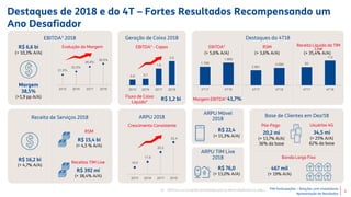 TIM Participações – Relações com Investidores
Apresentação de Resultados
3
Receita de Serviços 2018
R$ 16,2 bi
(+ 4,7% A/A)
Receitas TIM Live
R$ 392 mi
(+ 38,4% A/A)
ARPU Móvel
2018
R$ 22,4
(+ 11,3% A/A)
ARPU TIM Live
2018
R$ 76,0
(+ 13,0% A/A)
ARPU 2018
Crescimento Consistente
RSM
Base de Clientes em Dez/18
20,2 mi
(+ 13,7% A/A)
36% da base
Pós-Pago
Banda Larga Fixa
R$ 15,4 bi
(+ 4,5 % A/A)
16,6
17,9
20,2
22,4
2015 2016 2017 2018
31,5%
33,5%
36,6%
38,5%
2015 2016 2017 2018
83
113
4T17 4T18
3.861
3.999
4T17 4T18
1.769
1.868
4T17 4T18
Geração de Caixa 2018
EBITDA¹ - Capex
Fluxo de Caixa
Líquido¹
Destaques do 4T18EBITDA¹ 2018
R$ 6,6 bi
(+ 10,3% A/A)
Margem
38,5%
(+1,9 pp A/A)
R$ 1,2 bi
0,6 0,7
1,8
2,6
2015 2016 2017 2018
Evolução da Margem Receita Líquida da TIM
Live
(+ 35,4% A/A)
RSM
(+ 3,6% A/A)
EBITDA¹
(+ 5,6% A/A)
Margem EBITDA¹41,7%
Destaques de 2018 e do 4T – Fortes Resultados Recompensando um
Ano Desafiador
(1) EBITDA e Lucro Líquido normalizados para os efeitos detalhados no slide 2.
34,5 mi
(+ 25% A/A)
62% da base
Usuários 4G
467 mil
(+ 19% A/A)
 