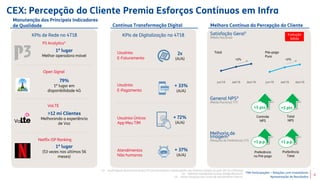 TIM Participações – Relações com Investidores
Apresentação de Resultados
CEX: Percepção do Cliente Premia Esforços Contínuos em Infra
8
KPIs de Digitalização no 4T18
Usuários
E-Faturamento
Usuários
E-Pagamento
Usuários Únicos
App Meu TIM
Atendimentos
Não humanos
+ 33%
(A/A)
2x
(A/A)
+ 72%
(A/A)
+ 37%
(A/A)
(1) Audit Report Benchmark Brazil, P3 Communications. Desempenho nas maiores cidades do país: (SP, RJ e Brasília)
(2) National Satisfaction Survey, Bridge Research.
(3) Fonte: Pesquisa nos Canais de Atendimento Interno.
Manutenção dos Principais Indicadores
de Qualidade Melhora Contínua da Percepção do ClienteContínua Transformação Digital
jun/18 set/18 dez/18jun/18 set/18 dez/18
Satisfação Geral¹
(Média Nacional)
Melhoria de
Imagem³
(Pesquisa de Preferência; T/T)
+1 p.p. +1 p.p.
Preferência
no Pré-pago
Preferência
Total
Total Pós-pago
Puro
Evolução
Sólida
General NPS²
(Média Nacional; T/T)
+5 pts +5 pts
Controle
NPS
Total
NPS
+2% +2%
KPIs de Rede no 4T18
VoLTE
Open Signal
Netflix ISP Ranking
P3 Analytics¹
79%
1º lugar em
disponibilidade 4G
>12 mi Clientes
Melhorando a experiência
de Voz
1º lugar
(53 vezes nos últimos 56
meses)
1º lugar
Melhor operadora móvel
 