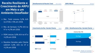 TIM Participações – Relações com Investidores
Apresentação de Resultados
4T17 4T18
2017
2018
2017
2018
2017 2018
Detalhamento da Receita Total (R$ mi, %A/A) ARPU Móvel (R$,%A/A)
Crescimento da Rec. Gerada Cliente (%A/A)
+4,5% -5,4% +5,6%
+39,6%
4.257
4.479
9
Receita Resiliente e
Crescimento do ARPU
em Meio a um
Ambiente Desafiador
+8,4%
23,7
21,9
 Rec. Total cresceu 5,2% A/A
no 4T18 e +5% em 2018.
 Rec. de Serviços +3,7% A/A no
4T e +4,7% em 2018.
 RSM cresceu 3,6% A/A no 4T e
+4,5% em 2018.
 Receitas Geradas pelo Cliente
subiram 4,5% A/A no 4T e
+5,1% em 2018.
2018 – Detalhamento Rec. Gerada Cliente (%)
Pós-Pago
Pré-Pago
63%
Clientes Não-TIM
+5,2%
+21,0% -14,8%
Pós-pago Pré-pago
4T18
Receita
Gerada pelo
Cliente
ITX e
Outros
Fixo Aparelhos4T18
 
