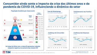 13
Apresentação Institucional | 2T20
TIM Participações – Relação com Investidores
População brasileira por classe social
Consumidor ainda sente o impacto da crise dos últimos anos e da
pandemia da COVID-19, influenciando a dinâmica do setor
Ao longo do último ano, a classe B apresentou redução,
enquanto registrou-se aumento das classes D/E
A
B
C
DE
5
MM
44
MM
101
MM
60
MM
2,5%
21,0%
48,1%
28,5%
US$ 6.217
US$ 1.373
US$ 426
US$ 176
US$ 734
(US$ 6.262)
(US$ 4.872)
(US$ 3.203)
(US$ 2.596)
(US$ 1.681)
(US$ 1.137)
(US$ 959)
(US$ 804)
(US$ 711)
(US$ 299)
(US$ 217)
(US$ 151)
Fonte: IPC Maps 2019 e 2019/ABEP 2019, Worlddata (2018), Câmbio de 11/Out, 2019 (US$/R$ 4,11), IBGE, BACEN, FGV.
Renda
média
Países
benchmark
6,9 6,5
12,0 11,6
13,3
Taxa de Desemprego
(% no último trimestre do período)
39,6
43,8
46,3
42,4 42,7
46,5
Endividamento das Famílias
(%, EOP)
106,1
86,4
73,4
93,0
71,1
Confiança do Consumidor
(0-200)
104,5
86,9
78,4
96,1
80,4
Confiança das Empresas
(0-200)
> 100 = otimismo > 100 = otimismo
2012 14 16 1813 15 17 19 2T20
2012 14 16 1813 15 17 19 2T20 2012 14 16 1813 15 17 19 2T20
2012 14 16 1813 15 17 19 Mai-20
 