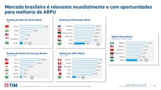 14
Apresentação Institucional | 2T20
TIM Participações – Relação com Investidores
Mercado brasileiro é relevante mundialmente e com oportunidades
para melhoria de ARPU
(1) Países selecionados. Fonte: Merrill Lynch – Global Wireless Matrix 2T20 (dados do 1T20), Penetração Brasil (Anatel).
223
274
392
962
1.594
Brasil
Indonésia
EUA
Índia
China
5º
Ranking de Base de Cliente Móvel
(MM)
14,5
20,3
21,9
64,8
123,2
156,2
Brasil
Coreia
Índia
Japão
China
EUA
10º
Ranking de Receita de Serviços Móveis
(US$ Bi / ano)
96%
158%
162%
173%
179%
180%
Brasil
EAU
Marrocos
África do Sul
Áustria
Finlândia
33º
Ranking de Penetração Móvel
5,4
29,8
34,1
34,8
36,7
37,5
Brasil
Catar
EUA
Noruega
Suiça
Canadá
38º
Ranking de ARPU Móvel
(US$ / mês)
1,0%
1,2%
1,3%
1,4%
1,5%
1,8%
Brasil
Iraque
África do Sul
Marrocos
Malásia
Nigéria
Wallet Share Móvel1
(ARPU Móvel / PIB per capita)
11º
 