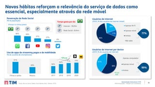 15
Apresentação Institucional | 2T20
TIM Participações – Relação com Investidores
Novos hábitos reforçam a relevância do serviço de dados como
essencial, especialmente através da rede móvel
58%
41%
Usuários de internet por device
(2019 | % de usuários de internet)
Apenas computador
Apenas móvel
Ambos
+2 p.p
A/A
20%
11%
66%
Usuários de internet
(2019 | % dos usuários de internet móvel)
Apenas Wi-Fi
Apenas móvel
Ambos
Não sabe
77%
99%
66% 59%
37%
27%
6%
Whatsapp Facebook Youtube Instagram Twitter
Tempo gasto por dia
2º3º2º 2º
(Posição no ranking global)
2º Internet – 9h29m
2º Rede Social– 3h34m
Penetração de Rede Social
(% da população)
50%
64%
71% 74%
2017 2018 2019 2020
51%
28%
Filmes e séries Música
Uso de apps de streaming pagos e de mobilidade
(% de usuários de smartphones)
+24 p.p.
Fonte: We are Social, Mobile Time (Opinion Box), Statista, CETIC.
 