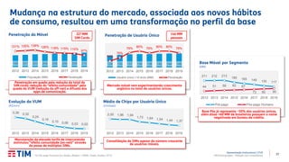 17
Apresentação Institucional | 2T20
TIM Participações – Relação com Investidores
Mudança na estrutura do mercado, associada aos novos hábitos
de consumo, resultou em uma transformação no perfil da base
199 201 203 204 206 208 209 210
131% 135% 138% 126% 118% 115% 110% 97%
2012 2013 2014 2015 2016 2017 2018 2019
Penetração da Móvel
População (MM) Penetração
2,00 1,96 1,94
1,73 1,64 1,54 1,44 1,37
2012 2013 2014 2015 2016 2017 2018 2019
Média de Chips por Usuário Único
(Unidade)
0,36 0,32
0,24
0,16
0,10 0,06 0,03 0,02
2012 2013 2014 2015 2016 2017 2018 2019
Evolução da VUM
(R$/min)
(1) Pós-pago Humano (ex-Dados, Modem + M2M). Fonte: Anatel, CETIC.
Manutenção da elevada tarifa de interconexão
estimulou “efeito comunidade (on-net)” através
da posse de múltiplos SIMs.
Mercado móvel vem experimentando crescimento
orgânico no total de usuários únicos.
Penetração em queda pela redução do total de
SIM cards: redução do “efeito comunidade” pela
queda da VUM (redução do off-net) e difusão dos
apps de comunicação.
Consolidação de SIMs apesar do número crescente
de usuários móveis.
124 130 137 139 138 142 144 146
74%
76%
79%
80%
79%
80% 80%
79%
2012 2013 2014 2015 2016 2017 2018 2019
Usuário único >10 anos (MM) Penetração
Penetração de Usuário Único
211 212 213
185 165 149 130 117
44 51 58 62 67
73 80 85
2012 2013 2014 2015 2016 2017 2018 2019
Pré-pago Pós-pago Humano
Base Móvel por Segmento
(MM)
Base Pós já representa ~50% dos usuários únicos,
além disso >60 MM de brasileiros possuem o nome
negativado em bureau de crédito.
227 MM
SIM Cards
146 MM
pessoas
 
