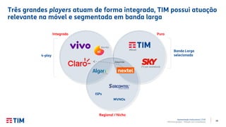 18
Apresentação Institucional | 2T20
TIM Participações – Relação com Investidores
Três grandes players atuam de forma integrada, TIM possui atuação
relevante na móvel e segmentada em banda larga
Integrado Puro
Regional / Nicho
ISPs
MVNOs
Banda Larga
selecionada
(Móvel)
(TV por assinatura)
Adquirida
4-play
(Em RJ)
 