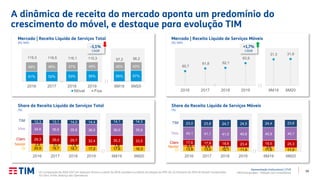 19
Apresentação Institucional | 2T20
TIM Participações – Relação com Investidores
A dinâmica de receita do mercado aponta um predomínio do
crescimento do móvel, e destaque para evolução TIM
(1) Comparação de 2016-2017 em base pro-forma e a partir de 2018 considera os efeitos da adoção do IFRS 16; (2) Números de 2019 da Nextel incorporados
na Claro. Fonte: Balanço das Operadoras.
51% 52% 53% 55%
49% 48% 47% 45%
119,3 118,5 116,1 115,3
2016 2017 2018 2019
Móvel Fixa
55% 57%
45% 43%
57,2 56,2
6M19 6M20
31,3 31,8
6M19 6M20
60,7
61,8 62,1
63,9
2016 2017 2018 2019
20,9 19,7 18,7 17,2
2,8 2,3 1,9
29,3 29,4 29,7 32,4
34,6 35,6 35,8 36,0
12,3 13,1 14,0 14,4
2016 2017 2018 2019
13,8 13,0 12,1 11,5
5,5 4,4 3,5
17,6 17,8 18,6 23,4
40,1 41,1 41,0 40,6
23,0 23,8 24,7 24,5
2016 2017 2018 2019
Share da Receita Líquida de Serviços Total
(%)
Share da Receita Líquida de Serviços Móveis
(%)
17,6 16,3
1,9
30,3 33,5
36,0 35,9
14,1 14,3
6M19 6M20
Nextel
TIM
Oi
Claro
Vivo
11,6 11,0
3,6
19,5 25,3
40,9 40,1
24,4 23,6
6M19 6M20
Nextel
TIM
Oi
Claro
Vivo
Mercado | Receita Líquida de Serviços Total
(R$ MM)
Mercado | Receita Líquida de Serviços Móveis
(R$ MM)
-1,1%
CAGR
+1,7%
CAGR
 