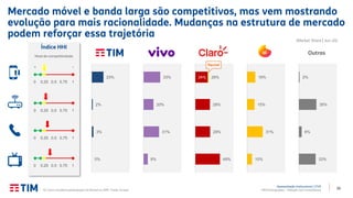 20
Apresentação Institucional | 2T20
TIM Participações – Relação com Investidores
Índice HHI
Mercado móvel e banda larga são competitivos, mas vem mostrando
evolução para mais racionalidade. Mudanças na estrutura de mercado
podem reforçar essa trajetória
Outras
(Market Share | Jun-20)
(1) Claro considera participação da Nextel no SMP. Fonte: Anatel.
Nível de competitividade
0 0,25 0,5 0,75 1
0 0,25 0,5 0,75 1
0 0,25 0,5 0,75 1
0 0,25 0,5 0,75 1
+ -
0%
3%
2%
23%
8%
31%
20%
33% 24%
49%
29%
29%
26%
10%
31%
15%
16%
33%
6%
35%
2%
Nextel
 