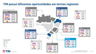 21
Apresentação Institucional | 2T20
TIM Participações – Relação com Investidores
TIM possui diferentes oportunidades em termos regionais
2ª
Líder
3ª
4ª
Posição TIM
Fonte: Anatel.
SP Interior
34,0%
32,0%
21,9%
8,1%
NE
31,9%
30,6%
25,3%
12,1%
BA/SE
36,9%
24,8%
19,8%
18,3%
RJ/ES
36,1%
32,6%
17,4%
13,5%
SP Capital
41,6%
24,1%
23,2%
9,3%
MG
43,5%
21,9%
18,3%
10,8%
RS
47,2%
31,4%
13,0%
8,1%
PR/SC
51,8%
20,1%
17,0%
10,4%
CO
37,4%
34,5%
15,9%
11,5%
NO
35,7%
25,6%
19,3%
19,1%
BRASIL Pen: 95,7%
33,0%
24,5%
23,1%
16,3%
(Market Share | Jun-20)
 