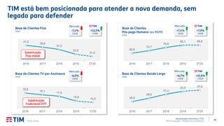 29
Apresentação Institucional | 2T20
TIM Participações – Relação com Investidores
TIM está bem posicionada para atender a nova demanda, sem
legado para defender
41,2
39,6
37,5
33,5
31,5
2016 2017 2018 2019 2T20
Base de Clientes Fixo
(MM)
18,8
18,1
17,5
15,8
15,2
2016 2017 2018 2019 2T20
Base de Clientes TV por Assinaura
(MM)
66,6
72,7
79,8
85,1 85,6
2016 2017 2018 2019 2T20
Base de Clientes
Pós-pago Humano (ex-M2M)
(MM)
26,9
28,9
31,2
33,0 33,8
2016 2017 2018 2019 2T20
Base de Clientes Banda Larga
(MM)
-7,4%
CAGR
Substituição
Fixo-móvel
Substituição
Tradicional-OTT
+12,5%
CAGR
Mercado
+7,4%
CAGR
+7,9%
CAGR
Mercado
-6,0%
CAGR
Mercado
+6,7%
CAGR
+21,6%
CAGR
Mercado
Fonte: Anatel.
 