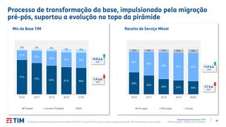 30
Apresentação Institucional | 2T20
TIM Participações – Relação com Investidores
Processo de transformação da base, impulsionado pela migração
pré-pós, suportou a evolução no topo da pirâmide
77%
70%
64% 61% 59%
21%
27%
32%
33% 34%
2% 3% 4%
7% 7%
2016 2017 2018 2019 2T20
Mix da Base TIM
Prepaid Human Postpaid M2M
+0,8 p.p.
A/A
-1,6 p.p.
A/A
(1) Receita em base Pro-forma, excluindo os efeitos do IFRS 9, 15 e 16 até 2019; (2) Outras receitas considera clientes não TIM, interconexão e outras receitas.
49%
42%
34% 31% 30%
45%
52%
59% 61% 63%
6% 6% 7% 8% 8%
2016 2017 2018 2019 6M20
Receita de Serviço Móvel
Pré-pago Pós-pago Outras
+1,6 p.p.
A/A
-1,7 p.p.
A/A
 