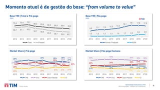 31
Apresentação Institucional | 2T20
TIM Participações – Relação com Investidores
21% 20% 23% 21% 20%
40%
43% 40% 39% 39%
22% 24% 26% 27% 28%
16% 12% 11% 12% 12%
2012 2013 2014 2015 2016 2017 2018 2019 2T20
Market Share | Pós-pago Humano
TIM Vivo Claro+Nextel Oi
28%
29% 28% 28%
27%
27%
25%
25%
27%
27%
25%
25%
25%
23% 23%
20% 20% 21% 21% 21%
2012 2013 2014 2015 2016 2017 2018 2019 2T20
Market Share | Pré-pago
TIM Vivo Claro+Nextel Oi
Momento atual é de gestão da base: “from volume to value”
9,5
11,1 11,2 12,3 13,4
16,1
18,1 17,8 17,5
1,2 1,2 1,3 1,3 1,5 1,7 2,2
3,6 3,9
2012 2013 2014 2015 2016 2017 2018 2019 2T20
Base TIM | Pós-pago
(MM)
Human Postpaid M2M
70,4 73,4 75,7
66,2 63,4 58,6 55,9 54,4 52,0
59,7 61,1 63,2
52,7 48,5
40,8 35,7 33,0 30,7
2012 2013 2014 2015 2016 2017 2018 2019 2T20
Base TIM | Total e Pré-pago
(MM)
Total Prepaid
Fonte: Anatel.
 