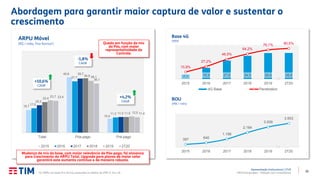 32
Apresentação Institucional | 2T20
TIM Participações – Relação com Investidores
Abordagem para garantir maior captura de valor e sustentar o
crescimento
16,7
40,6
10,4
17,9
37,7
11,3
20,2
39,7
11,5
22,4
39,9
11,5
23,7
38,1
12,0
23,4
36,1
11,4
Total Pós-pago Pré-pago
ARPU Móvel
(R$ / mês, Pro-forma1)
2015 2016 2017 2018 2019 2T20
7,1 16,9 27,6 34,5 38,6 38,8
10,9%
27,2%
48,5%
64,2%
76,1% 80,5%
2015 2016 2017 2018 2019 2T20
Base 4G
(MM)
4G Base Penetration
397 640
1.198
2.184
3.009
3.553
2015 2016 2017 2018 2019 2T20
BOU
(MB / mês)
(1) ARPU em base Pro-forma, excluindo os efeitos do IFRS 9, 15 e 16.
+10,6%
CAGR
-1,8%
CAGR
+4,2%
CAGR
Mudança de mix da base, com maior relevância do Pós-pago, foi alavanca
para crescimento do ARPU Total. Upgrade para planos de maior valor
garantirá este aumento contínuo e de maneira robusta.
Queda em função do mix
do Pós, com maior
representatividade do
Controle.
 