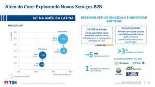 35
Apresentação Institucional | 2T20
TIM Participações – Relação com Investidores
Além do Core: Explorando Novos Serviços B2B
(1) Global Data Market Opportunity Forecasts to 2023: Global IoT.
360
184
~750
~400
-
1,0
2,0
3,0
4,0
5,0
6,0
0% 20% 40% 60%
Conexões
Share de Receita IoT
De
(2018)
Para
(2022)
De
(2018)
Para
(2022)
Transporte
Agricultura
MERCADO IoT1
= Receita USD (MM)
IoT NA AMÉRICA LATINA DESENVOLVER IOT EM ESCALA E MONETIZAR
VERTICAIS
4G TIM no Campo
Única operadora nessa
iniciativa desenvolvendo
soluções para o agronegócio
baseadas em IoT.
Carro Conectado
Primeiro entrante: acordo
com fabricante de carros
para promover
conectividade no carro e
automação.
~5 MM
hectares com 4G
1
ª
posição em cobertura
4G no Brasil
>3k
cidades com NB-IoT
grandes parceiros no agro
 