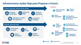41
Apresentação Institucional | 2T20
TIM Participações – Relação com Investidores
Infraestrutura: Ações Hoje para Preparar o Futuro
TI para o próximo nível em 18-24 meses
5 pilares-chave de rede
Benefícios:
Evolução
do Big data
Rollout do
NBA
Aplicação e revisão
da arquitetura
Criação de
catálogo
Sistemas
cognitivos
Crescimento
de dados
5G
ready
Novas
iniciativas
IoT
Banda
larga fixa
Novas
capacidades
Visão integrada
do cliente
Time-to-
market
Automação de
processos e aumento
de eficiência
Densificação e
Soluções inovadoras
Fixed
Wireless
Access
Arquitetura
convergente
Novas
oportunidades
de negócios
de IoT
Economias com
descomissionamento
Evolução Transformação
 