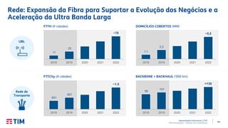 44
Apresentação Institucional | 2T20
TIM Participações – Relação com Investidores
Rede: Expansão da Fibra para Suportar a Evolução dos Negócios e a
Aceleração da Ultra Banda Larga
FTTH (# cidades)
11
23
~70
2018 2019 2020 2021 2022
DOMICÍLIOS COBERTOS (MM)
1,1
2,3
~5,5
2018 2019 2020 2021 2022
BACKBONE + BACKHAUL (‘000 km)
90
101
>130
2018 2019 2020 2021 2022
FTTCity (# cidades)
601
821
~1,5
2018 2019 2020 2021 2022
Rede de
Transporte
UBL
 