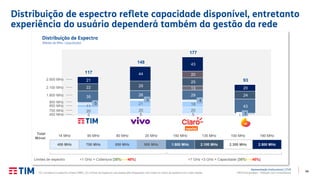 46
Apresentação Institucional | 2T20
TIM Participações – Relação com Investidores
Distribuição de espectro reflete capacidade disponível, entretanto
experiência do usuário dependerá também da gestão da rede
14 MHz 90 MHz 80 MHz 20 MHz 150 MHz 135 MHz 100 MHz 190 MHz
450 MHz 700 MHz 850 MHz 900 MHz 1.800 MHz 2.100 MHz 2.300 MHz 2.500 MHz
3 5 5 1
20 20 20
11
21 185
3 4
5
35 26 29
43
1322 29
25
24
20
21
44
43
20
117
148
177
93
TIM Vivo Claro Oi
Distribuição de Espectro
(Média de MHz / população)
450 MHz
700 MHz
850 MHz
900 MHz
1.800 MHz
2.100 MHz
2.500 MHz
<1 GHz = Cobertura [35%l----l40%] >1 GHz <3 GHz = Capacidade [30%l----l40%]
Total
Móvel
(1) Considera o espectro móvel (SMP), (2) Limites de espectro calculados pelo Regulador com base no share de espectro em cada cidade.
Limites de espectro
 