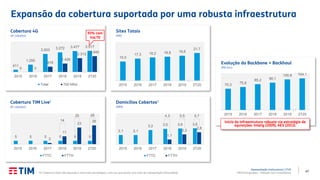 47
Apresentação Institucional | 2T20
TIM Participações – Relação com Investidores
411
1.255
3.003 3.272 3.477 3.517
0 2
916
1.426
2.313
2.640
2015 2016 2017 2018 2019 2T20
Cobertura 4G
(# cidades)
Total 700 MHz
Expansão da cobertura suportada por uma robusta infraestrutura
93% com
VoLTE
Início da infraestrutura robusta via estratégia de
aquisições: Intelig (2009), AES (2012).
(1) Cobertura total não equivale a soma das tecnologias, uma vez que existe uma área de sobreposição (brownfield).
15,0
17,3 18,2 18,8 19,6
21,7
2015 2016 2017 2018 2019 2T20
Sites Totais
(Mil)
5 5 5 5 5 5
2
11
23
26
2015 2016 2017 2018 2019 2T20
Cobertura TIM Live1
(# cidades)
FTTC FTTH
2,1 2,1
3,2 3,5 3,6 3,6
1,1
2,3
2,8
2015 2016 2017 2018 2019 2T20
Domicílios Cobertos1
(MM)
FTTC FTTH
4,3
14
25 5,528 5,7
70,3 75,8
85,2 90,1
100,8 104,1
2015 2016 2017 2018 2019 2T20
Evolução do Backbone + Backhaul
(Mil km)
 