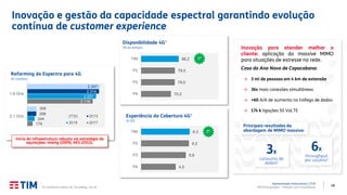 48
Apresentação Institucional | 2T20
TIM Participações – Relação com Investidores
Inovação e gestão da capacidade espectral garantindo evolução
contínua de customer experience
(1) Conforme notícia do Tecnoblog, Jul-20.
70,2
79,0
79,5
88,2
P4
P3
P2
TIM
Disponibilidade 4G¹
(% do tempo)
1º
179
2.116
244
2.221
298
2.314
309
2.347
2,1 GHz
1,8 GHz
Refarming do Espectro para 4G
(# cidades)
2T20 2019
2018 2017
Início da infraestrutura robusta via estratégia de
aquisições: Intelig (2009), AES (2012).
4,5
5,8
6,2
6,3
P4
P3
P2
TIM
Experiência da Cobertura 4G1
(0-10)
1º
6x
throughput
por usuário2
3x
consumo de
dados2
Principais resultados da
abordagem de MIMO massivo:
Inovação para atender melhor o
cliente: aplicação do massive MIMO
para situações de estresse na rede.
Caso do Ano Novo de Copacabana:
→ 3 mi de pessoas em 4 km de extensão
→ 36x mais conexões simultâneas
→ +60 A/A de aumento no tráfego de dados
→ 174 k ligações 50 VoLTE
 