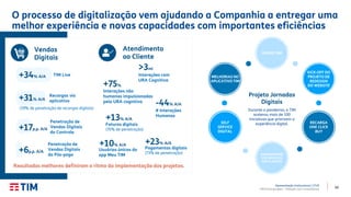 50
Apresentação Institucional | 2T20
TIM Participações – Relação com Investidores
O processo de digitalização vem ajudando a Companhia a entregar uma
melhor experiência e novas capacidades com importantes eficiências
Resultados melhores definiram o ritmo da implementação dos projetos.
Projeto Jornadas
Digitais
Durante a pandemia, a TIM
acelerou mais de 100
iniciativas que priorizam a
experiência digital.
KICK-OFF DO
PROJETO DE
REDESIGN
DO WEBSITE
NAKED SIM
MELHORIAS NO
APLICATIVO TIM
SELF
SERVICE
DIGITAL
AGENDAMENTO
DOS SERVIÇOS
AOS CLIENTES
RECARGA
ONE CLICK
BUY
+34% A/A TIM Live
+17p.p. A/A
Penetração de
Vendas Digitais
do Controle
+31% A/A
Recargas via
aplicativo
(39% de penetração de recargas digitais)
+6p.p. A/A
Penetração de
Vendas Digitais
do Pós-pago
Vendas
Digitais
Atendimento
ao Cliente
-44% A/A
# Interações
Humanas
+75%
Interações não
humanas impulsionadas
pela URA cognitiva
>3mi
Interações com
URA Cognitiva
+13% A/A
Faturas digitais
(70% de penetração)
+23% A/A
Pagamentos digitais
(73% de penetração)
+10% A/A
Usuários únicos do
app Meu TIM
 