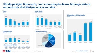 53
Apresentação Institucional | 2T20
TIM Participações – Relação com Investidores
Sólida posição financeira, com manutenção de um balanço forte e
aumento da distribuição aos acionistas
0,37
0,47
0,34
0,95
1,00
2015 2016 2017 2018 2019
Dividendos e JCP Declarados
(R$ Bi)
(1) Indicadores financeiros em base Pro-forma, excluindo os efeitos do IFRS 9, 15 e 16.
0,32x 0,52x 0,45x 0,22x 0,07x
Endividamento / EBITDA1
0,11x
6,7
5,6
3,7
1,9
2,9 3,3
2015 2016 2017 2018 2019 2Q20
Caixa
(R$ Bi)
8,4 8,3
6,4
3,3 3,4
4,1
2015 2016 2017 2018 2019 2Q20
Dívida Bruta
(R$ Bi, Pro-forma1)
BofAML;
12%
Scotiabank;
24%
Debêntures;
23%
KFW; 9%
Leasings;
29%
Cisco; 1%
Dívida por Credor
1,7
2,7 2,7
1,5
0,5 0,8
2015 2016 2017 2018 2019 2Q20
Dívida Líquida
(R$ Bi, Pro-forma1)
 