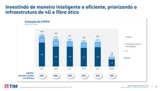 54
Apresentação Institucional | 2T20
TIM Participações – Relação com Investidores
Investindo de maneira inteligente e eficiente, priorizando a
infraestrutura de 4G e fibra ótica
3,5
2,9 2,9 2,7 2,8
1,1
0,8
0,9 0,7
0,7 0,8
0,4
0,2
0,2
0,1
0,1
0,3
0,5
0,5
0,3 0,5
0,2
4,8
4,5
4,1
3,9
4,0
1,6
2015 2016 2017 2018 2019 6M20
Evolução do CAPEX
(R$ Bi, Pro-forma1)
Outros
Licenças (novas +
renovação)
TI
Rede
CAPEX /
Receita Líquida1
(ex-licença)
23%26%28%28% 22%
(1) Indicadores financeiros em base Pro-forma, excluindo os efeitos do IFRS 9, 15 e 16.
16%
 