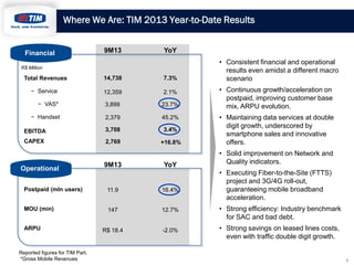 Where We Are: TIM 2013 Year-to-Date Results

Financial

9M13

YoY

R$ Million

Total Revenues

14,738

7.3%

− Service

12,359

2.1%

− VAS*

3,899

23.7%

− Handset

2,379

45.2%

EBITDA

3,708

3.4%

CAPEX

2,769

+16.8%

Operational

9M13

YoY

• Consistent financial and operational
results even amidst a different macro
scenario
• Continuous growth/acceleration on
postpaid, improving customer base
mix, ARPU evolution.
• Maintaining data services at double
digit growth, underscored by
smartphone sales and innovative
offers.

• Solid improvement on Network and
Quality indicators.
• Executing Fiber-to-the-Site (FTTS)
project and 3G/4G roll-out,
guaranteeing mobile broadband
acceleration.

Postpaid (mln users)

11.9

16.4%

MOU (min)

147

12.7%

• Strong efficiency: Industry benchmark
for SAC and bad debt.

R$ 18.4

-2.0%

• Strong savings on leased lines costs,
even with traffic double digit growth.

ARPU

Reported figures for TIM Part.
*Gross Mobile Revenues

3

 