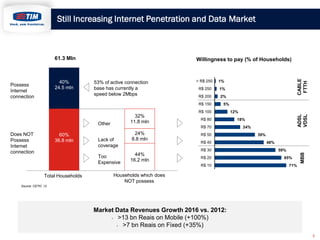 Still Increasing Internet Penetration and Data Market

61.3 Mln

(40%)

1%

R$ 250

1%

R$ 200

2%

R$ 150

5%

R$ 100

32%
11.8 mln

Other
Does NOT
Possess
Internet
connection

60%
36.8 mln

R$ 80
R$ 70

Lack of
(60%)
coverage

24%
8.8 mln

R$ 50
R$ 40
R$ 30

Too
Expensive
Total Households

44%
16.2 mln

CABLE
FTTH

> R$ 250

R$ 20
R$ 10

12%

ADSL
VDSL

53% of active connection
base has currently a
speed below 2Mbps

18%
24%
39%
48%
59%
65%

MBB

40%
24.5 mln

Possess
Internet
connection

Willingness to pay (% of Households)

71%

Households which does
NOT possess

Source: CETIC 13

Market Data Revenues Growth 2016 vs. 2012:

>13 bn Reais on Mobile (+100%)

>7 bn Reais on Fixed (+35%)
5

 