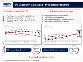 The Opportunity in Brazil and TIM’s Strategic Positioning
A. Continue to Explore Voice FMS

B. Lead the Data/Internet Wave





Market

 Very large voice market, although declining.
 High price umbrella in Fixed services.
 Customer migration to higher plans / hybrid and
postpaid.

Emerging data/internet user population.
Large unserved Internet demand.
Old Fixed networks legacy + bundle requirement.
Mobile as the natural vehicle for inclusion.

Voice Revenues
Voice Revenues

Voice Revenues
Data Revenues

R$ Bln Source: TIM)
(R$ bln;

R$ Bln Source: TIM)
(R$ bln;

41.1 42.8
39.9 41.2
33.8

45.7 46.8 46.0*

Mobile

Mobile

39.7 40.4 38.4
36.4 34.1
32.3

Fixed

13.4
2.7

Strategy/
Objectives

2007 2008 2009 2010 2011 2012 2013 2014 2015 2016

FMS Customer Base Growth

Customer
Base
Expansion

15.1

16.7

17.9
8.0

4.0

5.8

19.2

20.4

21.7

Fixed

10.5
13.3

16.7

2007 2008 2009 2010 2011 2012 2013 2014 2015 2016

… Massive Mobile Internet Access

Internet and
Data
For All

C. Manage Existing Customer Base
* Excluded non recurrent and non-operational revenues (e.g.: towers sell)

6

 