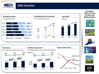 Offer Evolution

Smartphone Sales

Smart/Web phone Penetration

Voice MOU

(% total handset sale)

(% over total base of lines)

Innovative
Offers Driving
Growth and
Differentiation

(Minutes)

42%

3Q12

30%

4Q12

46%

1Q13

46%

19%

67%

3Q13
Smartphone

13%

Webphone

150

136

52%
43%

30%

21%

>170

>75%

35%

24%

57%

2Q13

28%

22%
21%
2012

Essencial

Jul 13

2012

2016e

3Q13

2016e

Devices Sales Share

Data Users

VAS Revenue Growth

(% of Data Users in CB; million users)

(% of Mobile Services Gross Revenues; R$ Million)

>50%

34%

29%

VAS/Revs.

>40%

23%

21%

56%
46% Notebook
44%

XX%
+15%

21.3

2012

3Q13

XX%

+XX%

24.5

36% Tablets

VAS
Gross
Revs.

2016e

17% Desktop

2012

2013e

2016e

2010

2012

2014

2016

8

 