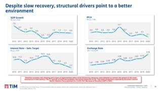 12
Institutional Presentation | 2Q20
TIM Participações – Investor Relations
Despite slow recovery, structural drivers point to a better
environment
5,9 6,5 5,8 5,9 6,4
10,7
6,3
3,0
3,8 4,3
2,1
2010 2011 2012 2013 2014 2015 2016 2017 2018 2019 2Q20
IPCA
(% p.y., LTM)
7,5
4,0
1,9
3,0
0,5
-3,5 -3,3
1,3 1,3 1,1 0,9
2010 2011 2012 2013 2014 2015 2016 2017 2018 2019 1Q20
GDP Growth
(% YoY, YTD)1
(1) GDP growth at market prices: YTD accumulated rates (in relation to prior year’s same period), 2Q20 to be released in Sep 1st.
Source: IBGE, BACEN, FGV.
10,8 11,0
7,3
10,0
11,8
14,3 13,8
7,0 6,5
4,5
2,3
2010 2011 2012 2013 2014 2015 2016 2017 2018 2019 2Q20
Interest Rate – Selic Target
(% p.y., EOP)
1,67 1,88 2,04 2,34 2,66
3,90
3,26 3,31
3,87 4,10
5,48
2010 2011 2012 2013 2014 2015 2016 2017 2018 2019 2Q20
Exchange Rate
(R$ / US$, EOP)
Brazilian economy was showing early signs of improvement when social distancing measures were adopted to contain the spread of the novel
coronavirus in the country. The 2nd quarter of 2020 was probably the mostly impacted so far. The latest projections reported by Brazilian Central
Bank’s Boletim Focus pointed to a 5.52% YoY decrease of Brazilian GDP in 2020.
 