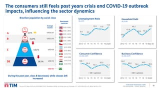 13
Institutional Presentation | 2Q20
TIM Participações – Investor Relations
Brazilian population by social class
The consumers still feels past years crisis and COVID-19 outbreak
impacts, influencing the sector dynamics
During the past year, class B decreased, while classes D/E
increased
A
B
C
DE
5
mln
44
mln
101
mln
60
mln
2.5%
21.0%
48.1%
28.5%
Source: IPC Maps 2019 and 2019/ABEP 2019, Worlddata (2018), Exchange rate as of October 11th, 2019 (R$/US$ 4,11), IBGE, BACEN, FGV.
Average
income
Benchmark
countries
6,9 6,5
12,0 11,6
13,3
Unemployment Rate
(% EOP)
39,6
43,8
46,3
42,4 42,7
46,5
Household Debt
(%, EOP)
2012 14 16 1813 15 17 19
106,1
86,4
73,4
93,0
71,1
Consumer Confidence
(0-200, EOP)
104,1
86,6
78,0
94,8
80,4
Business Confidence
(0-200, EOP)
> 100 = optimism > 100 = optimism
(US$ 6.262)
(US$ 4.872)
(US$ 3.203)
(US$ 2.596)
(US$ 1.681)
(US$ 1.137)
(US$ 959)
(US$ 804)
(US$ 711)
(US$ 299)
(US$ 217)
(US$ 151)
US$ 6.217
US$ 1.373
US$ 426
US$ 176
US$ 734
2Q20
2012 14 16 1813 15 17 19 2Q20 2012 14 16 1813 15 17 19 2Q20
2012 14 16 1813 15 17 19 May-20
 