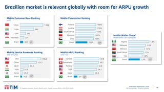 14
Institutional Presentation | 2Q20
TIM Participações – Investor Relations
1,0%
1,2%
1,3%
1,4%
1,5%
1,8%
Brazil
Iraq
South Africa
Morocco
Malaysia
Nigeria
Mobile Wallet Share1
(Mobile ARPU / per capita GDP)
Brazilian market is relevant globally with room for ARPU growth
(1) Selected countries. Source: Merrill Lynch – Global Wireless Matrix 2Q20 (1Q20 data).
223
274
392
962
1.594
Brazil
Indonesia
USA
India
China
5th
Mobile Customer Base Ranking
(mln)
14,5
20,3
21,9
64,8
123,2
156,2
Brazil
Korea
India
Japan
China
USA
10th
Mobile Service Revenues Ranking
(US$ bln / year)
105%
158%
162%
173%
179%
180%
Brazil
UAE
Morocco
South Africa
Austria
Finland
33th
Mobile Penetration Ranking
5,4
29,8
34,1
34,8
36,7
37,5
Brazil
Qatar
USA
Norway
Switzerland
Canada
38th
Mobile ARPU Ranking
(US$ / mo)
11st
 