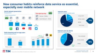 15
Institutional Presentation | 2Q20
TIM Participações – Investor Relations
New consumer habits reinforce data service as essential,
especially over mobile network
58%
41%
Internet users by device
(2019 | % of internet users)
Only computer
Only mobile
Both
+2 p.p
YoY
20%
11%
66%
Internet users
(2019 | % of mobile internet users)
Only Wi-Fi
Only mobile
Both
Don't know
77%
99%
66% 59%
37%
27%
6%
Whatsapp Facebook Youtube Instagram Twitter
Time spent per day
2º3º2º 2º
(Global ranking position)
2º Internet – 9h29m
2º Social Network – 3h34m
Social network penetration
(% population)
50%
64%
71% 74%
2017 2018 2019 2020
51%
28%
Movies and series Music
Paid streaming and car app users
(% of smartphone users)
+24 p.p.
Source: We are Social, Mobile Time (Opinion Box), Statista, CETIC.
 