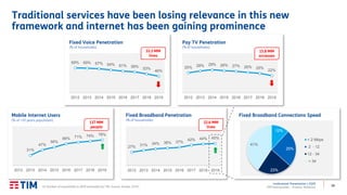 16
Institutional Presentation | 2Q20
TIM Participações – Investor Relations
Traditional services have been losing relevance in this new
framework and internet has been gaining prominence
(1) Number of households in 2019 estimated by TIM. Source: Anatel, CETIC.
27% 31% 34% 36% 37%
42% 44% 45%
2012 2013 2014 2015 2016 2017 2018 2019
Fixed Broadband Penetration
(% of households)
12%
25%
23%
41%
< 2 Mbps
2 - 12
12 - 34
> 34
Fixed Broadband Connections Speed
32.6 MM
lines
31%
47%
56%
66% 71% 74% 78%
2012 2013 2014 2015 2016 2017 2018 2019
Mobile Internet Users
(% of >10 years population)
25% 28% 29% 28% 27% 26% 25%
22%
2012 2013 2014 2015 2016 2017 2018 2019
Pay TV Penetration
(% of households)
15.8 MM
accesses
69% 69% 67% 64% 61% 58%
53%
46%
2012 2013 2014 2015 2016 2017 2018 2019
Fixed Voice Penetration
(% of households)
33.5 MM
lines
137 MM
people
 
