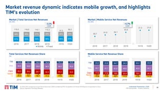 19
Institutional Presentation | 2Q20
TIM Participações – Investor Relations
Market revenue dynamic indicates mobile growth, and highlights
TIM’s evolution
(1) 2016-2017 comparison on pro-forma basis and ≥2018 considering IFRS 16 adoption; (2) Nextel 2019 figures incorporated in Claro.
Source: Operators’ Earnings Releases.
51% 52% 53% 55%
49% 48% 47% 45%
119,3 118,5 116,1 115,3
2016 2017 2018 2019
Mobile Fixed
55% 57%
45% 43%
57,2
56,2
1H19 1H20
31,3 31,8
1H19 1H20
60,7
61,8 62,1
63,9
2016 2017 2018 2019
20,9 19,7 18,7 17,2
2,8 2,3 1,9
29,3 29,4 29,7 32,4
34,6 35,6 35,8 36,0
12,3 13,1 14,0 14,4
2016 2017 2018 2019
13,8 13,0 12,1 11,5
5,5 4,4 3,5
17,6 17,8 18,6 23,4
40,1 41,1 41,0 40,6
23,0 23,8 24,7 24,5
2016 2017 2018 2019
Total Services Net Revenues Share
(%)
Mobile Service Net Revenue Share
(%)
17,6 16,3
1,9
30,3 33,5
36,0 35,9
14,1 14,3
1H19 1H20
Nextel
TIM
Oi
Claro
Vivo
11,6 11,0
3,6
19,5 25,3
40,9 40,1
24,4 23,6
1H19 1H20
Nextel
TIM
Oi
Claro
Vivo
Market | Total Services Net Revenues
(R$ MM)
Market | Mobile Service Net Revenues
(R$ MM)
-1.1%
CAGR
+1.7%
CAGR
 