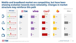 20
Institutional Presentation | 2Q20
TIM Participações – Investor Relations
Mobile and broadband market are competitive, but have been
showing evolution towards more rationality. Changes in market
structure may reinforce this path
0%
3%
2%
23%
8%
31%
20%
33% 24%
49%
29%
29%
26%
10%
31%
15%
16%
33%
6%
35%
2%
Others
(1) Claro considers participation of Nextel in the SMP. Source: Anatel.
Nextel
HHI Index
0 0,25 0,5 0,75 1
0 0,25 0,5 0,75 1
0 0,25 0,5 0,75 1
0 0,25 0,5 0,75 1
Level of competitiveness
+ -
(Market Share | Jun-20)
 