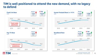 29
Institutional Presentation | 2Q20
TIM Participações – Investor Relations
TIM is well positioned to attend the new demand, with no legacy
to defend
41,2
39,6
37,5
33,5
31,5
2016 2017 2018 2019 2Q20
Fixed Line Base
(MM)
18,8
18,1
17,5
15,8
15,2
2016 2017 2018 2019 2Q20
Pay-TV Base
(MM)
66,6
72,7
79,8
85,1 85,6
2016 2017 2018 2019 2Q20
Human Postpaid Base (ex-M2M)
(MM)
26,9
28,9
31,2
33,0 33,8
2016 2017 2018 2019 2Q20
Broadband Base
(MM)
-7.4%
CAGR
Fixed-mobile
substitution
Traditional-OTT
ssubstitution
+12.5%
CAGR
Market
+7.4%
CAGR
+7.9%
CAGR
Market
-6.4%
CAGR
Market
+6.7%
CAGR
+21.6%
CAGR
Market
Source: Anatel.
 