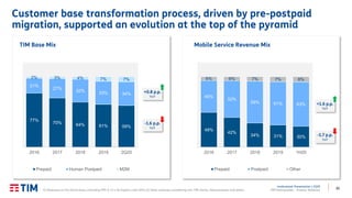 30
Institutional Presentation | 2Q20
TIM Participações – Investor Relations
Customer base transformation process, driven by pre-postpaid
migration, supported an evolution at the top of the pyramid
77%
70% 64% 61% 59%
21%
27%
32% 33% 34%
2% 3% 4% 7% 7%
2016 2017 2018 2019 2Q20
TIM Base Mix
Prepaid Human Postpaid M2M
+0.8 p.p.
YoY
-1.6 p.p.
YoY
49%
42%
34% 31% 30%
45%
52%
59% 61% 63%
6% 6% 7% 7% 8%
2016 2017 2018 2019 1H20
Mobile Service Revenue Mix
Prepaid Postpaid Other
+1.6 p.p.
YoY
-1.7 p.p.
YoY
(1) Revenues on Pro-forma basis, excluding IFRS 9, 15 e 16 impacts until 2019; (2) Other revenues considering non-TIM clients, interconnexion and others.
 